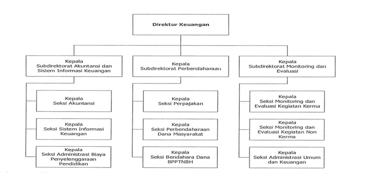 Struktur Organisasi - Direktorat Keuangan ITB